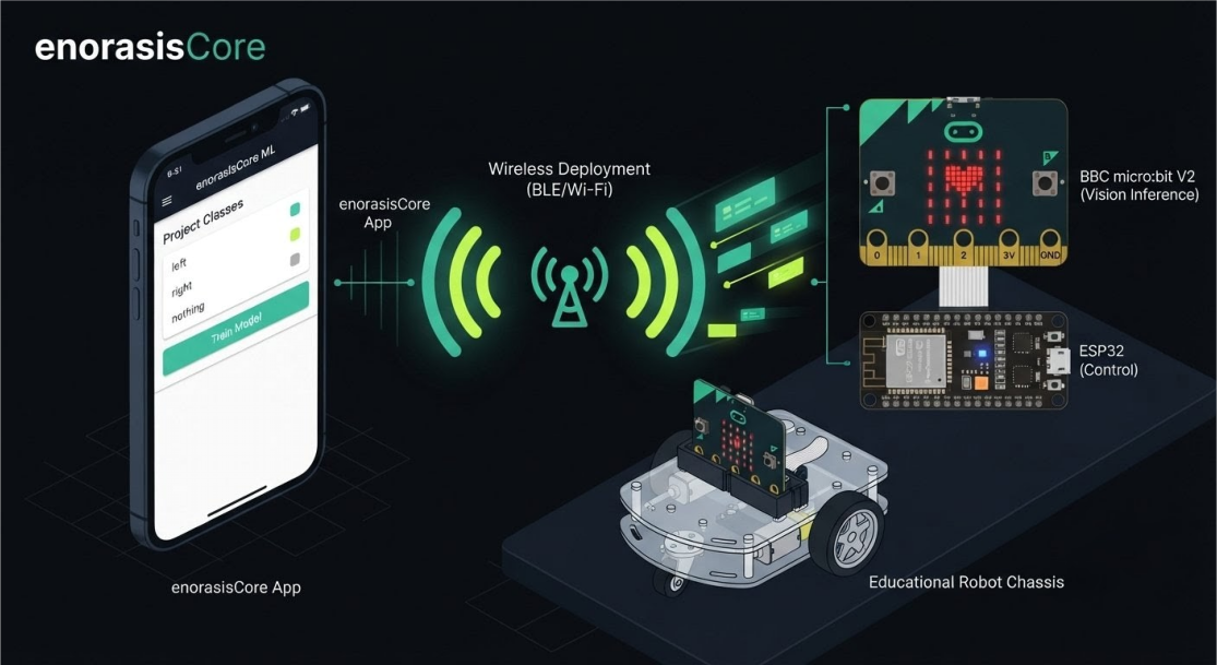 enorasisCore workflow: ML app trains left/right/nothing classes, wireless deploy to BBC micro:bit V2 for vision inference and ESP32 for control, on an educational robot chassis